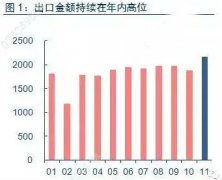 進出口數(shù)據(jù)分析：2017年11月份我國進出口皆超預(yù)期