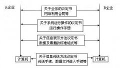什么是EDI報關?使用EDI報關有什么優(yōu)勢?